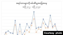 တနင်္သာရီတိုင်းအတွင်း မီးရှို့မှု၊ လူသေမှု၊ စစ်ဘေးရှောင်ဦးရေစတဲ့ ဖြစ်ပျက်သမျှ မှတ်တမ်းပြုစုထားတဲ့အညွန််းကိန်းများ။ (Crd: FE5 Tanintharyi )