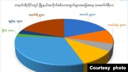 FE5 Tanintharyi အဖွဲ့က တနင်္သာရီတိုင်းအတွင်း မီးရှို့မှုမှတ်တမ်း ပြုစုထားတဲ့အညွန််းကိန်း။ (Crd: FE5 Tanintharyi )